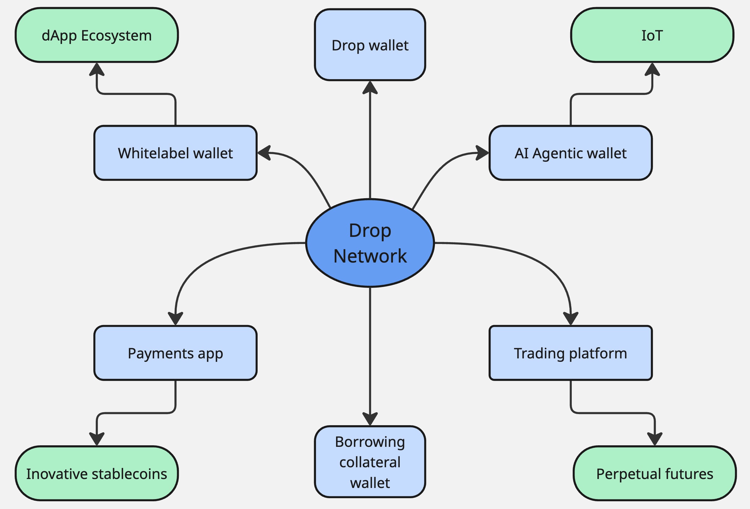 Drop Network